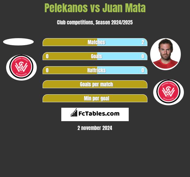 Pelekanos vs Juan Mata h2h player stats