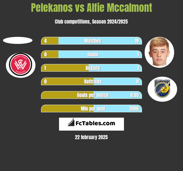 Pelekanos vs Alfie Mccalmont h2h player stats