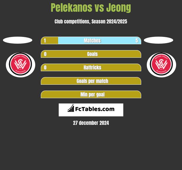 Pelekanos vs Jeong h2h player stats