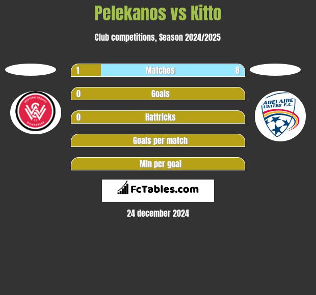 Pelekanos vs Kitto h2h player stats