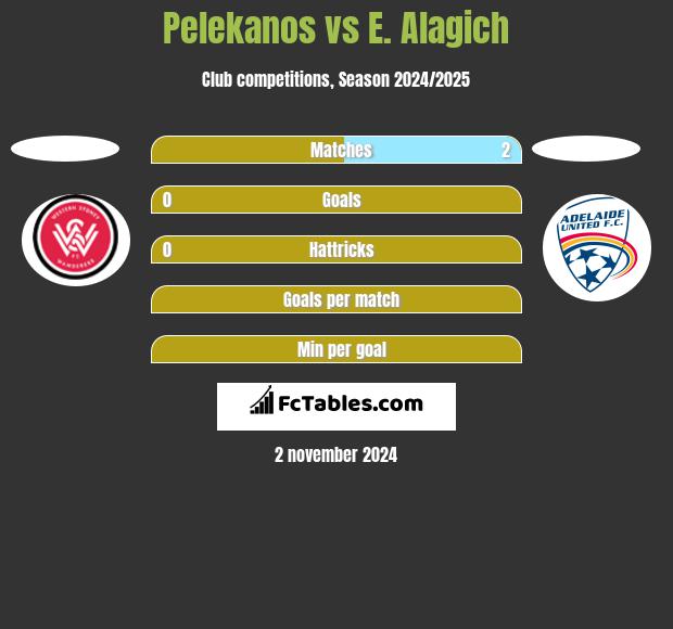 Pelekanos vs E. Alagich h2h player stats