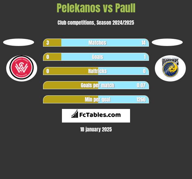 Pelekanos vs Paull h2h player stats