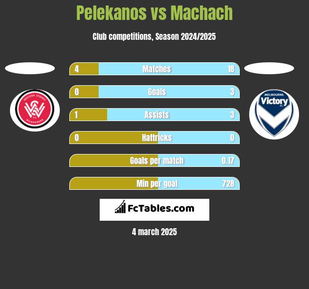 Pelekanos vs Machach h2h player stats