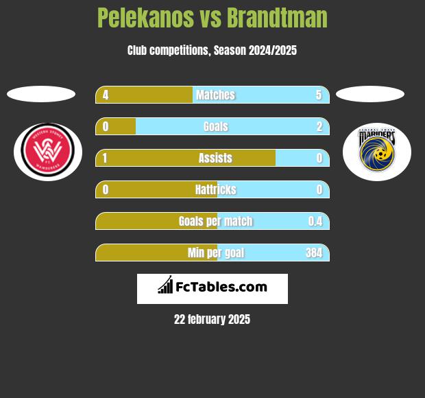 Pelekanos vs Brandtman h2h player stats