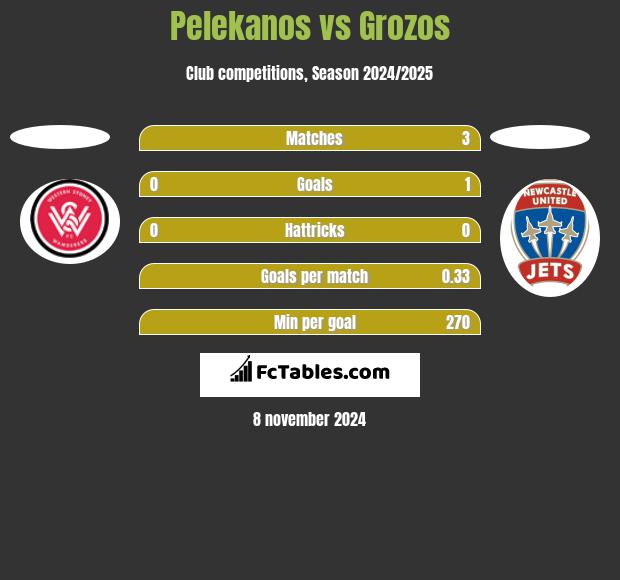 Pelekanos vs Grozos h2h player stats