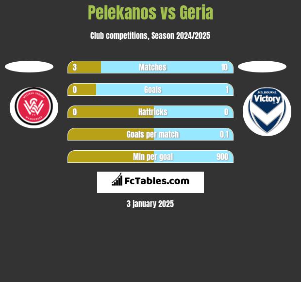 Pelekanos vs Geria h2h player stats