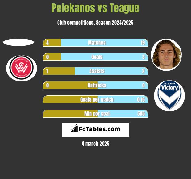 Pelekanos vs Teague h2h player stats