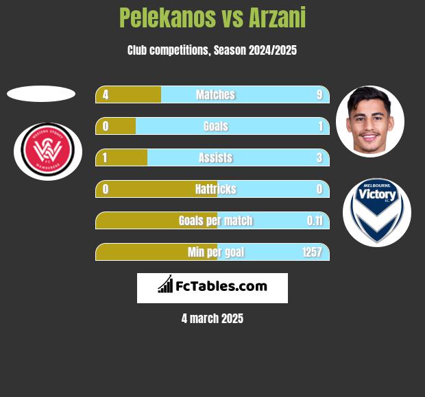 Pelekanos vs Arzani h2h player stats