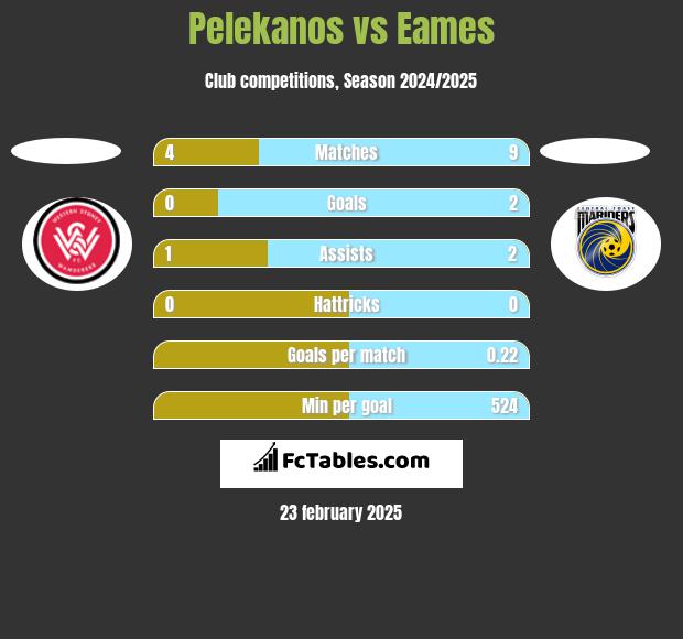 Pelekanos vs Eames h2h player stats