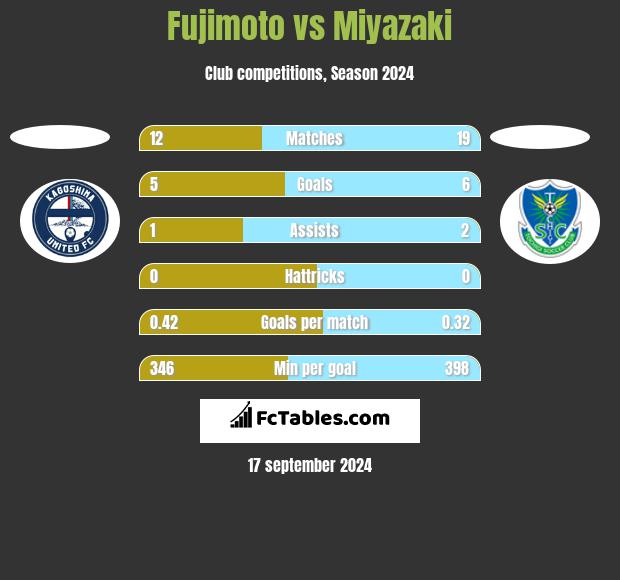 Fujimoto vs Miyazaki h2h player stats