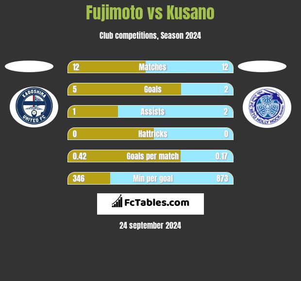 Fujimoto vs Kusano h2h player stats