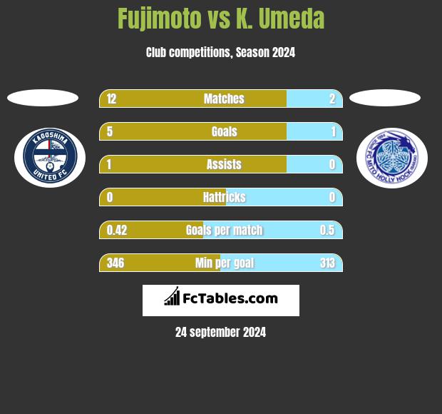 Fujimoto vs K. Umeda h2h player stats