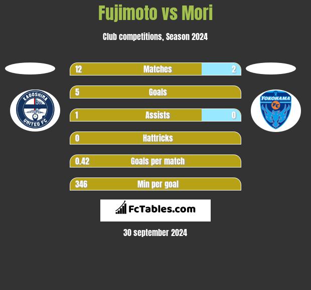 Fujimoto vs Mori h2h player stats