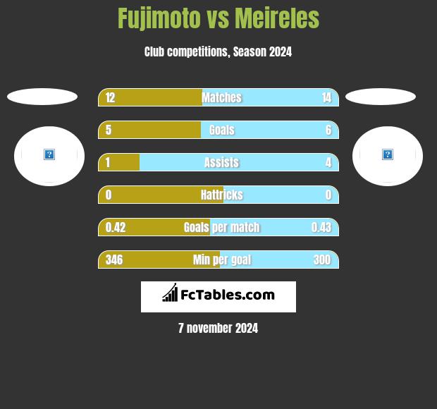 Fujimoto vs Meireles h2h player stats