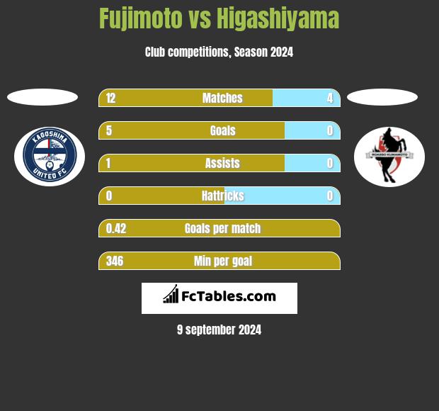 Fujimoto vs Higashiyama h2h player stats