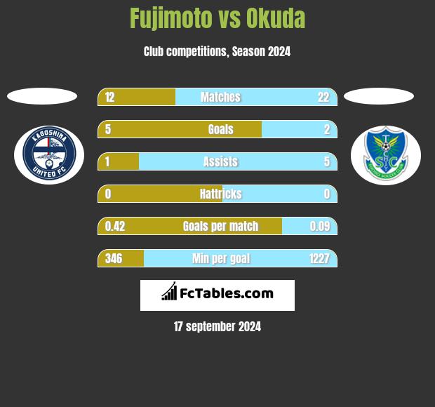 Fujimoto vs Okuda h2h player stats