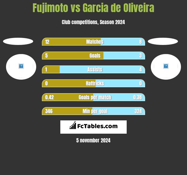 Fujimoto vs Garcia de Oliveira h2h player stats