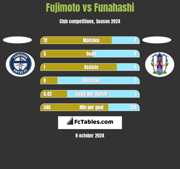 Fujimoto vs Funahashi h2h player stats