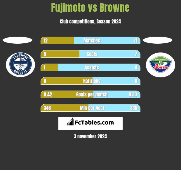 Fujimoto vs Browne h2h player stats