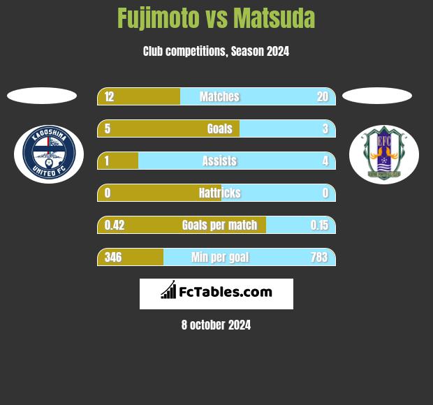 Fujimoto vs Matsuda h2h player stats