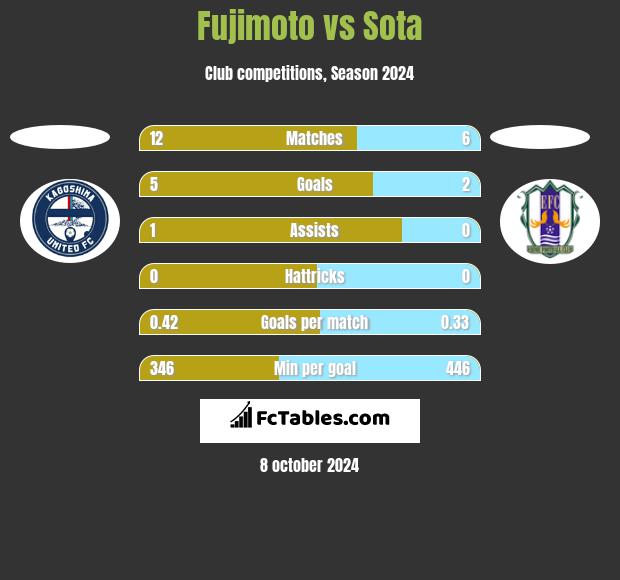 Fujimoto vs Sota h2h player stats