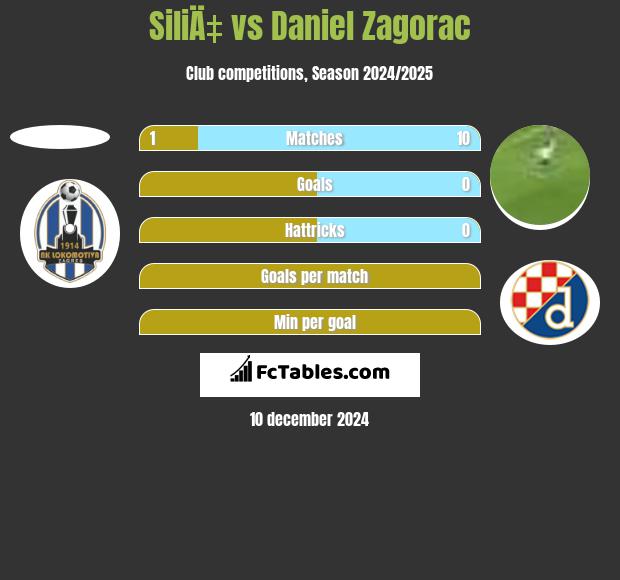 SiliÄ‡ vs Daniel Zagorac h2h player stats