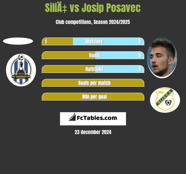 SiliÄ‡ vs Josip Posavec h2h player stats