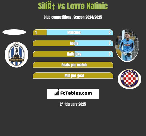 SiliÄ‡ vs Lovre Kalinic h2h player stats