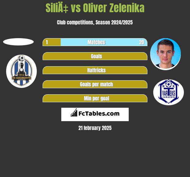 SiliÄ‡ vs Oliver Zelenika h2h player stats