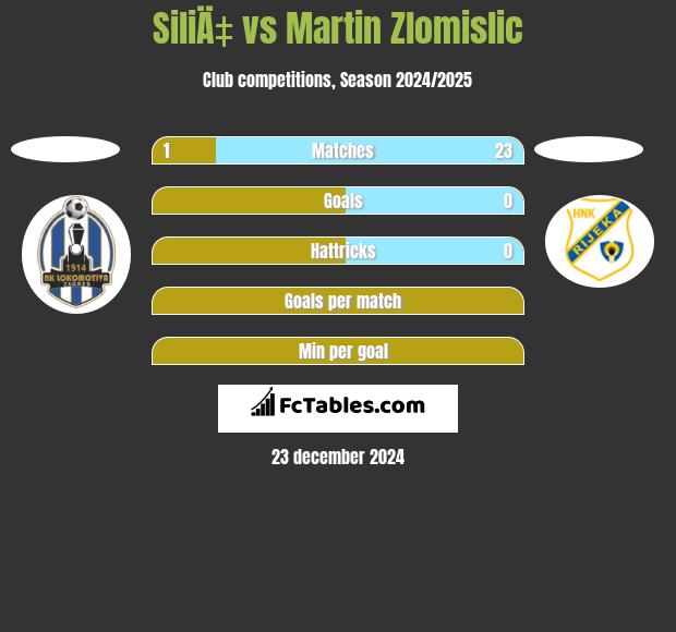 SiliÄ‡ vs Martin Zlomislic h2h player stats