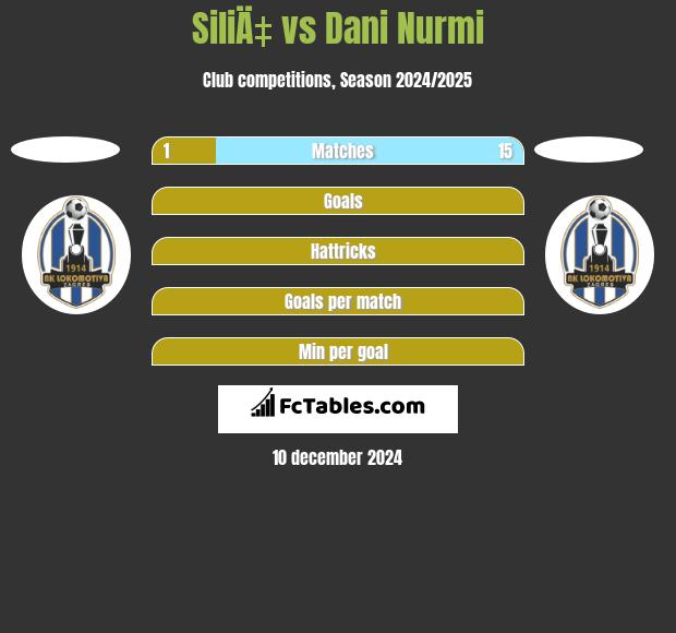 SiliÄ‡ vs Dani Nurmi h2h player stats