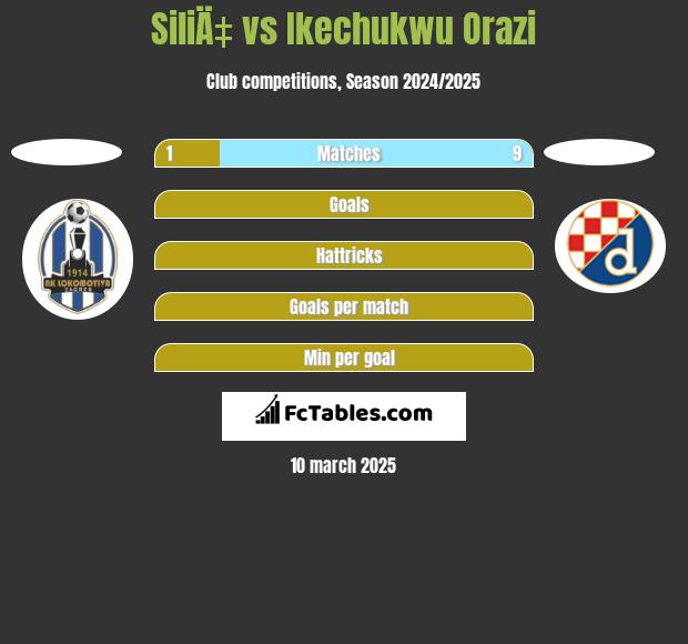 SiliÄ‡ vs Ikechukwu Orazi h2h player stats