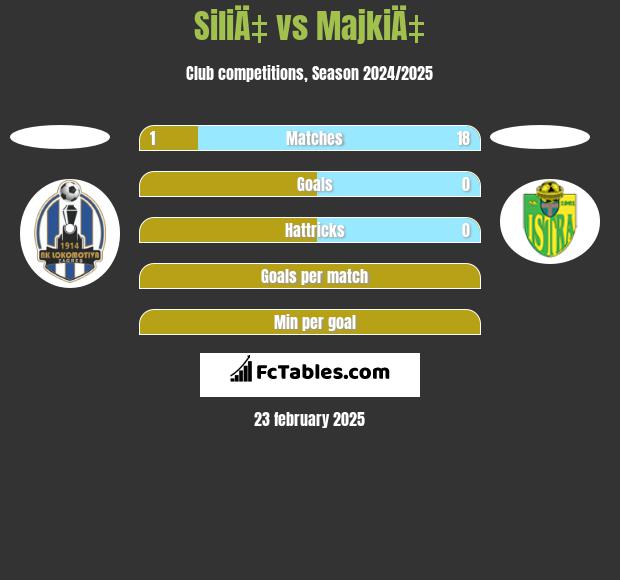 SiliÄ‡ vs MajkiÄ‡ h2h player stats