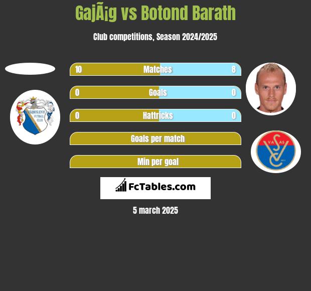 GajÃ¡g vs Botond Barath h2h player stats