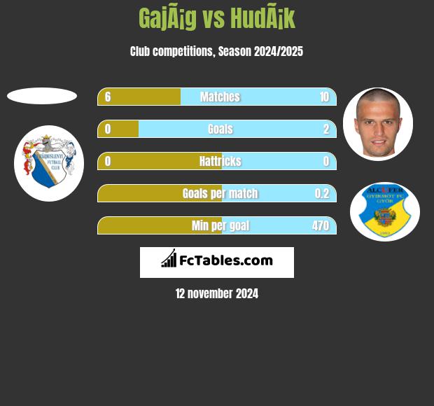 GajÃ¡g vs HudÃ¡k h2h player stats