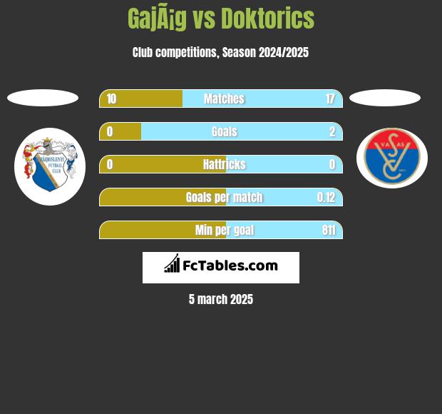 GajÃ¡g vs Doktorics h2h player stats