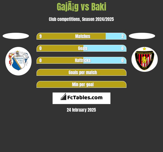 GajÃ¡g vs Baki h2h player stats