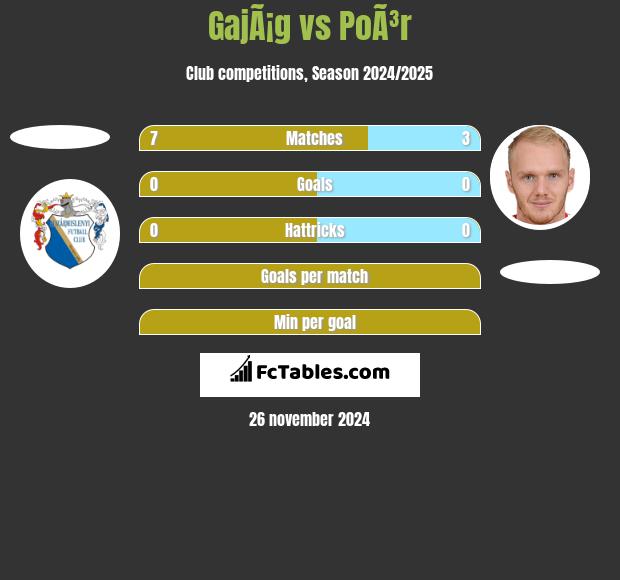 GajÃ¡g vs PoÃ³r h2h player stats