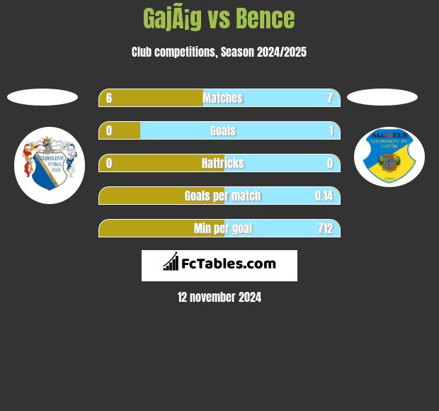 GajÃ¡g vs Bence h2h player stats