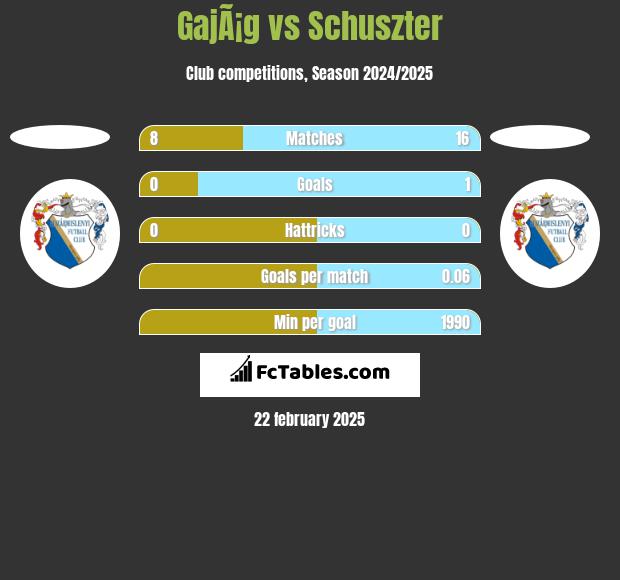 GajÃ¡g vs Schuszter h2h player stats