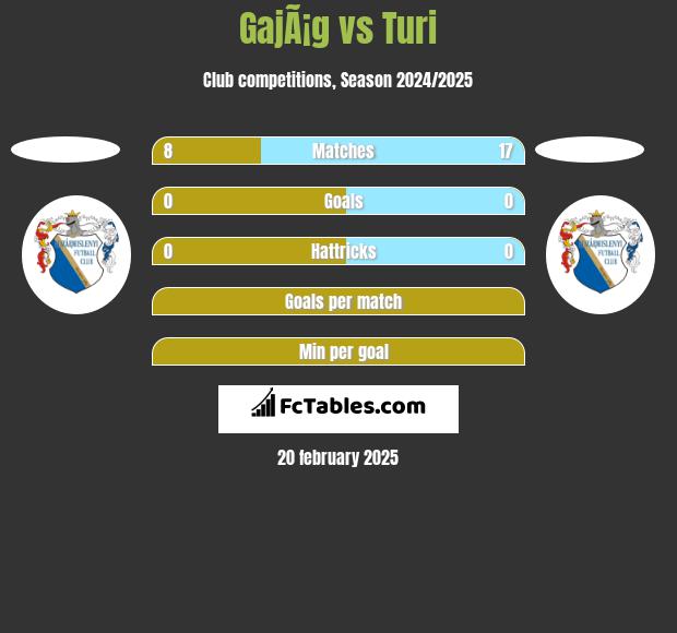 GajÃ¡g vs Turi h2h player stats