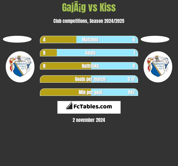 GajÃ¡g vs Kiss h2h player stats