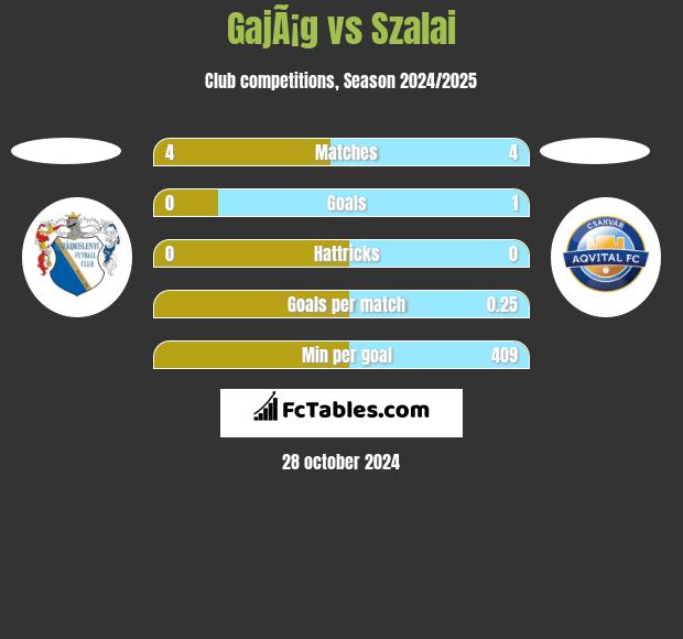 GajÃ¡g vs Szalai h2h player stats