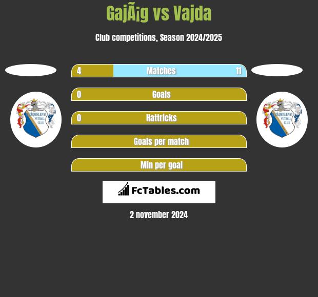 GajÃ¡g vs Vajda h2h player stats