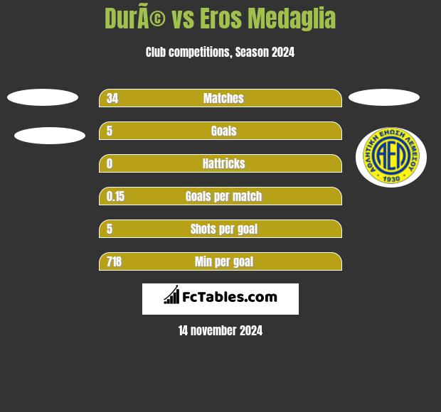 DurÃ© vs Eros Medaglia h2h player stats