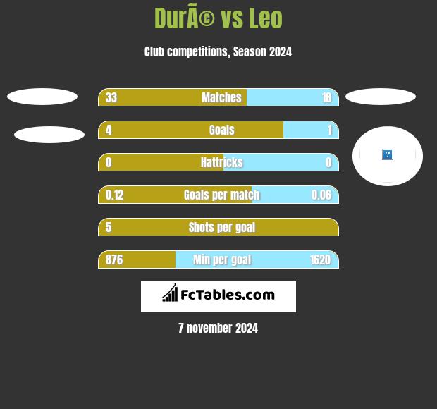 DurÃ© vs Leo h2h player stats