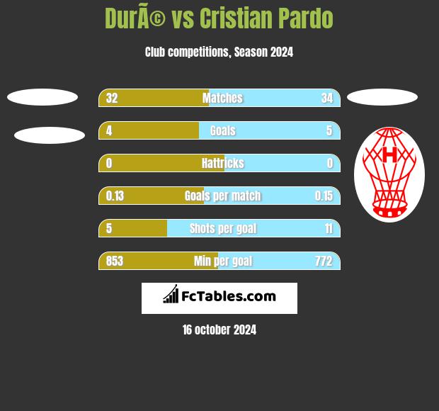 DurÃ© vs Cristian Pardo h2h player stats