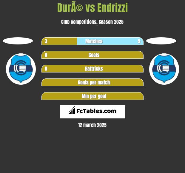 DurÃ© vs Endrizzi h2h player stats