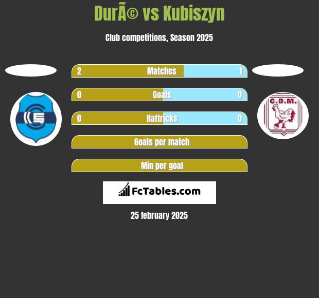 DurÃ© vs Kubiszyn h2h player stats