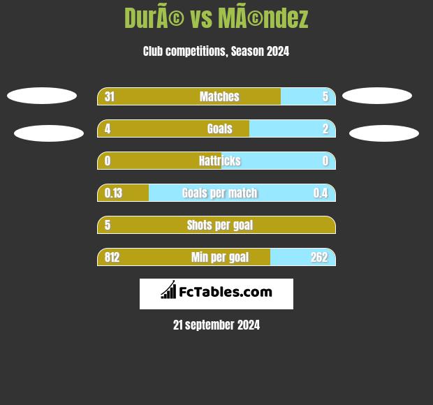 DurÃ© vs MÃ©ndez h2h player stats